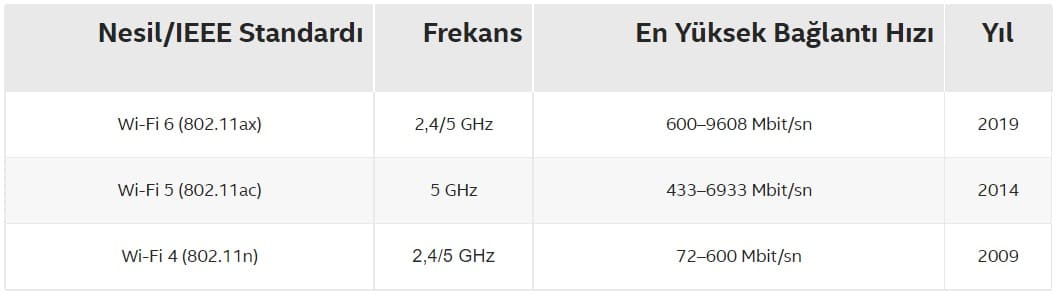 Wi-Fi 6 Nedir?