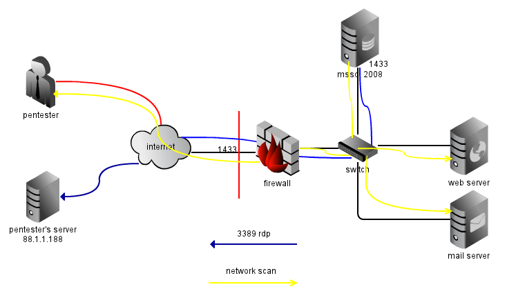 MsSql Networks