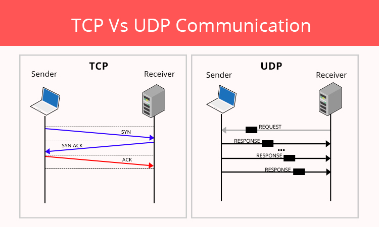 IP kameralar için TCP / IP mi UDP mi?